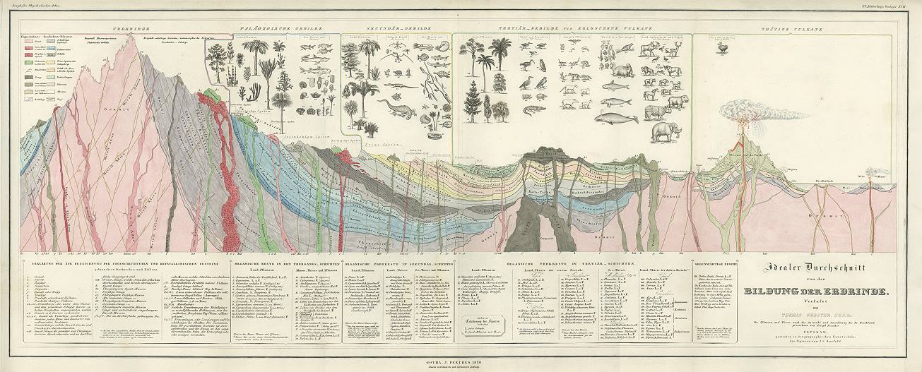 Evolution of the Earth's Crust (geology) by Thomas Webster, 1855